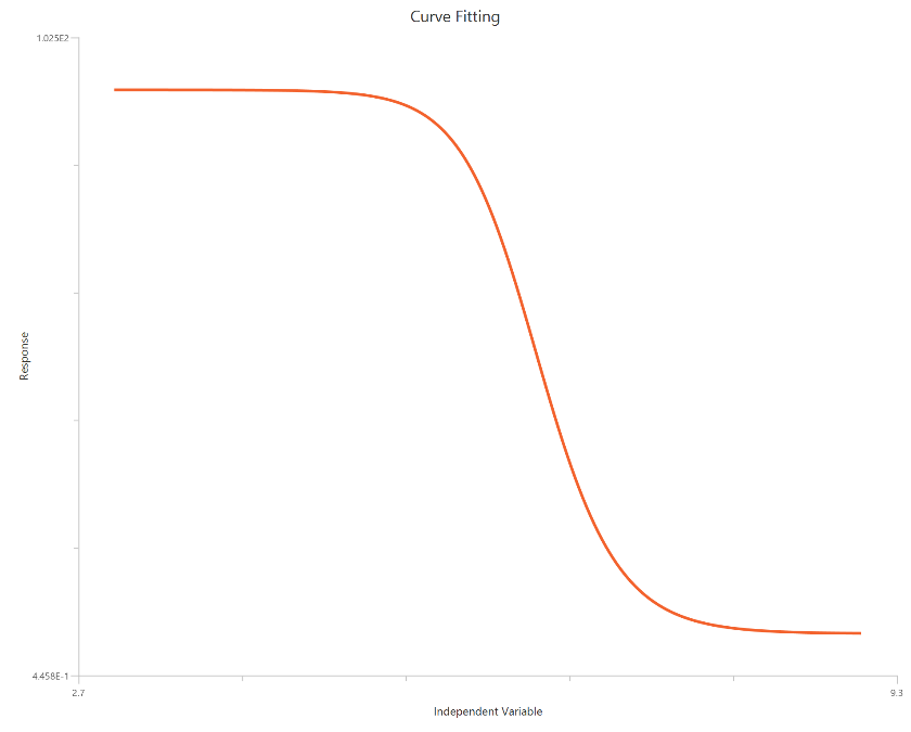 Asymmetric (five parameter), X is log(concentration)